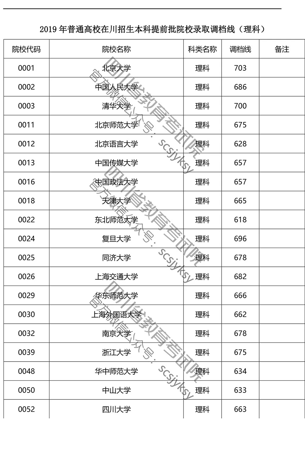 2019年在川招生院校提前批調(diào)檔線來了！趕緊來qio一下