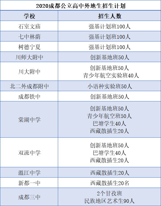 外地生和郊縣生能報(bào)考成都主城區(qū)的哪些高中？