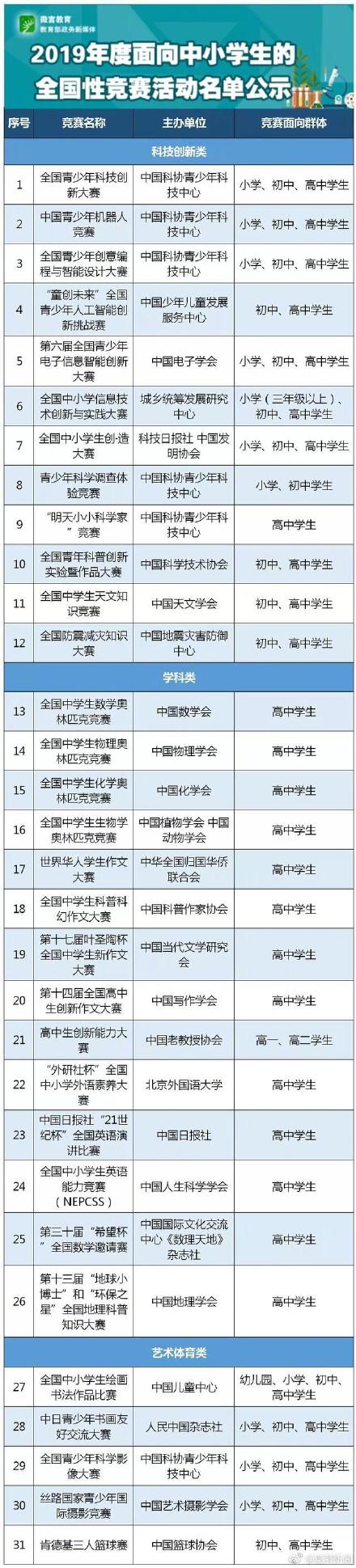  教育部中小學(xué)競賽白名單，還剩下哪些可以參加？