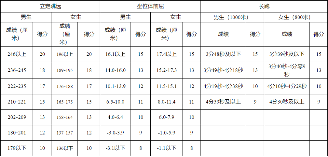 家長(zhǎng)給孩子收藏~特殊時(shí)期體考訓(xùn)練指南，開(kāi)學(xué)體考拿下滿分！