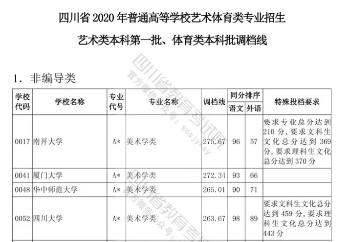 四川云招考 | 四川省2020年普通高等學(xué)校藝術(shù)體育類專業(yè)招生藝術(shù)類本科第一批、體育類本科批調(diào)檔線出爐！