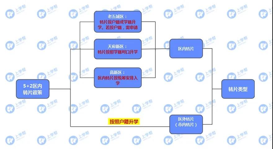 學(xué)籍在青五戶籍在青四？各區(qū)跨片小升初該怎么做？